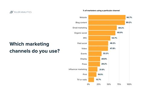 when are channels most effective